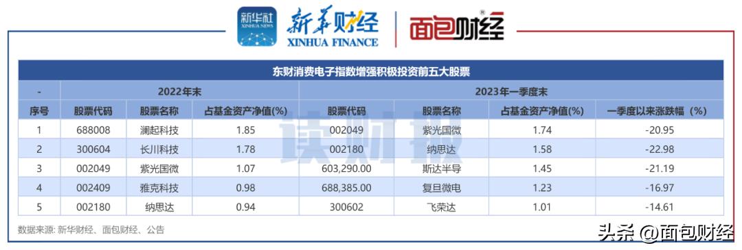 【读财报】消费增强指数基金：招商基金、天弘基金年内跑赢基准