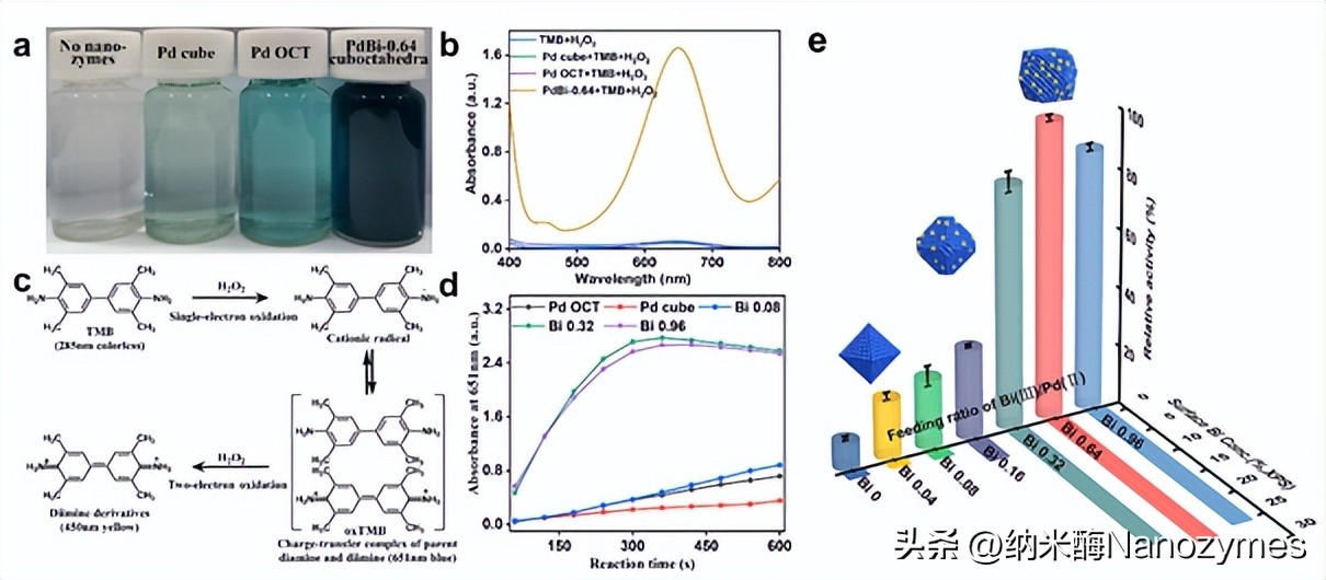 Small|一种利用亲氧金属调控钯基纳米酶活性的策略及生物分析应用