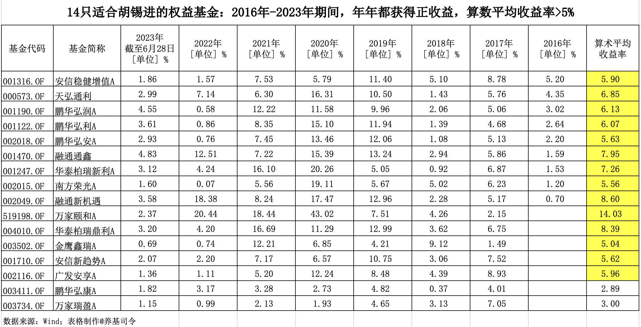 不再私藏！14只适合胡锡进的权益基金，连续七年正收益