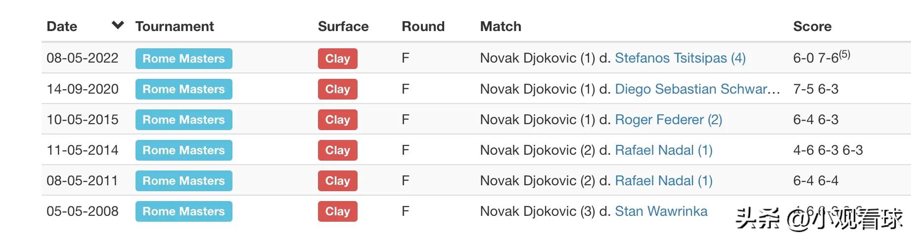 德约科维奇2023赛季,德约科维奇美网决赛完整2023