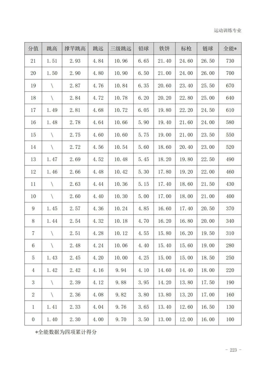 田径400米专项成绩评分对照表,云南体育高考田径专项评分标准
