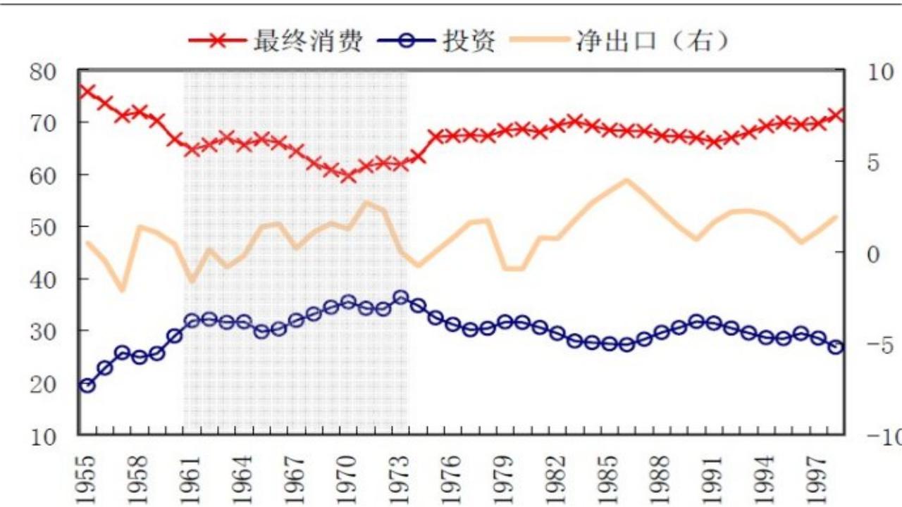 日本经济转型之路启示,日本产业结构变化发展的相关数据