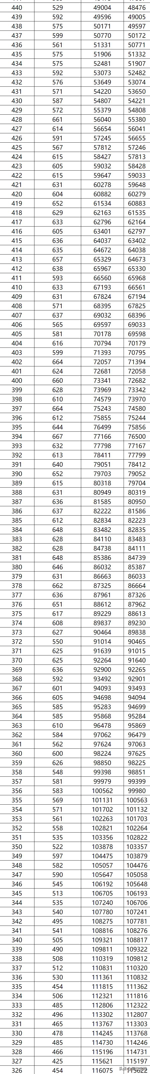 2023高考分数线一分一段表完整版,南方科技大学2023辽宁录取分数线