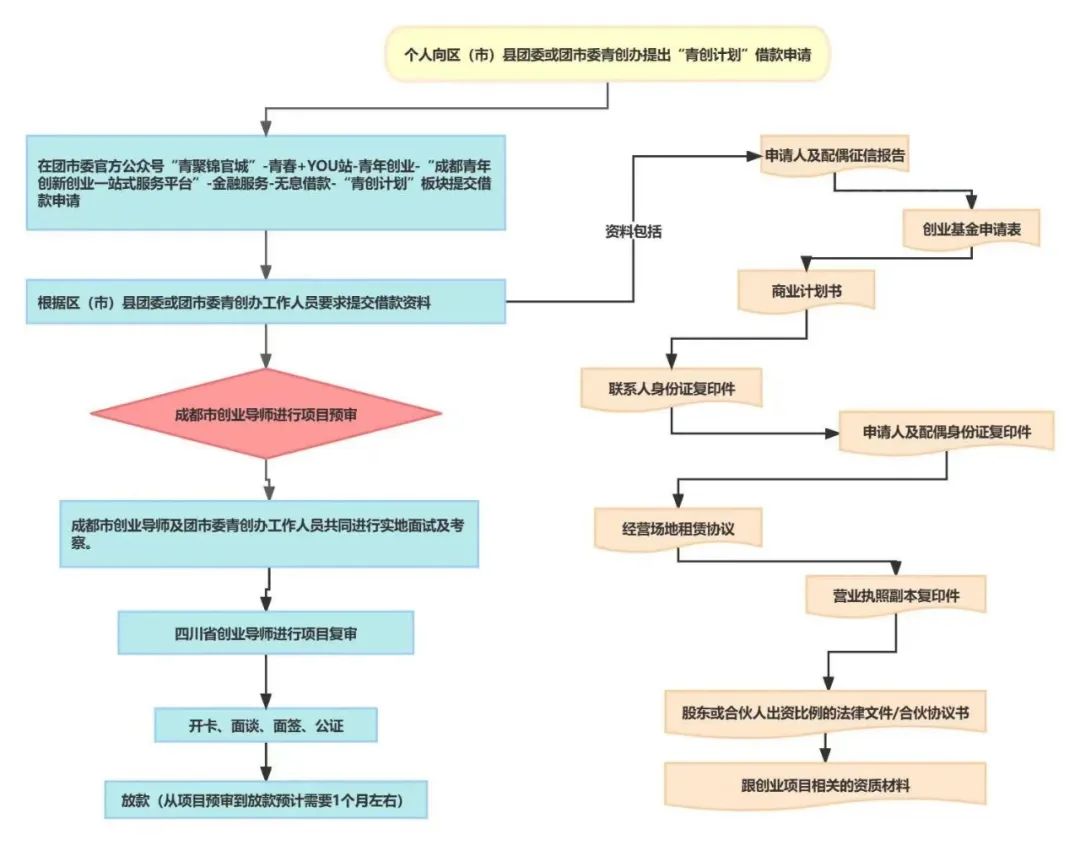 新津创业扶持,温江创业青年青创计划等你来申请
