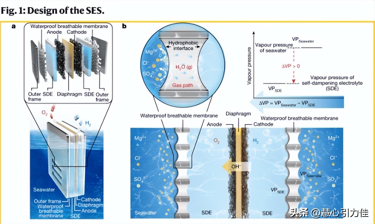 海上风电海水制氢有什么好处,海上风力发电制氢