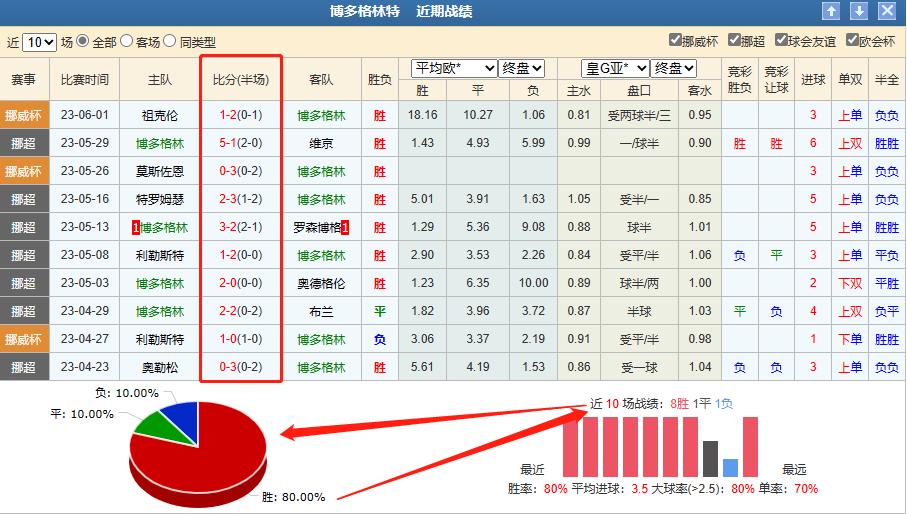 6.4每日竞彩推荐：挪超瓦勒伦加VS博德闪耀教你一招破解欧赔指数