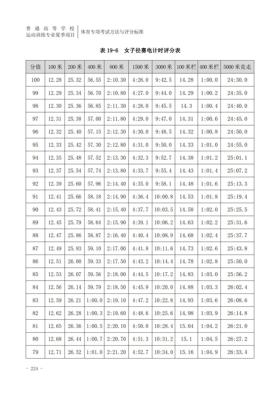 云南体育高考田径专项评分标准,广东体育田径200米专项22.5评分
