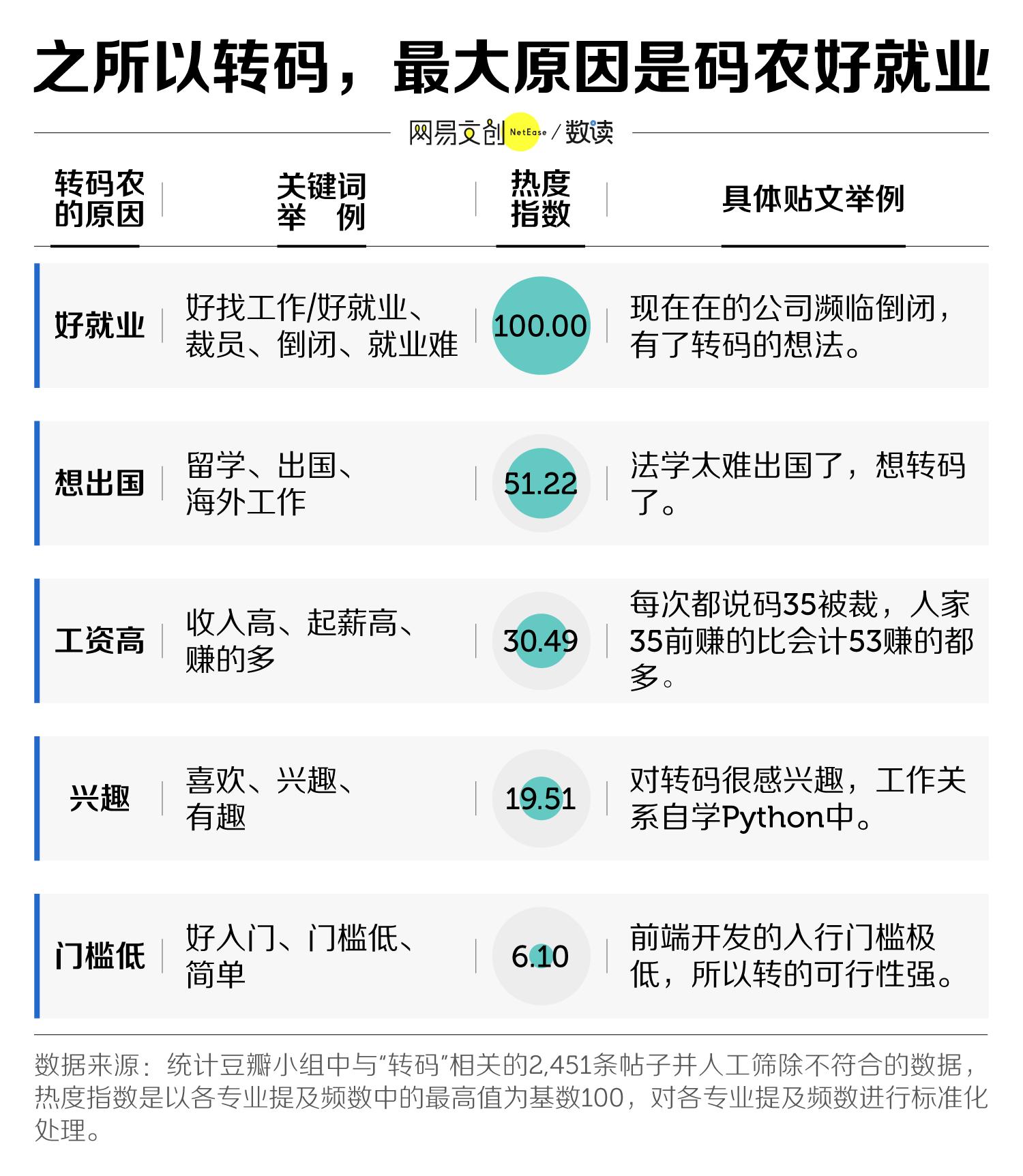 月工资近3万，未来需求增长率超20%，码农是大学生就业市场王者吗
