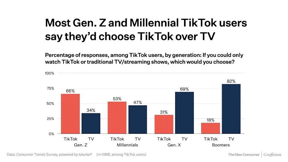 2023年TikTok社媒营销：从短视频到社区生态的转变