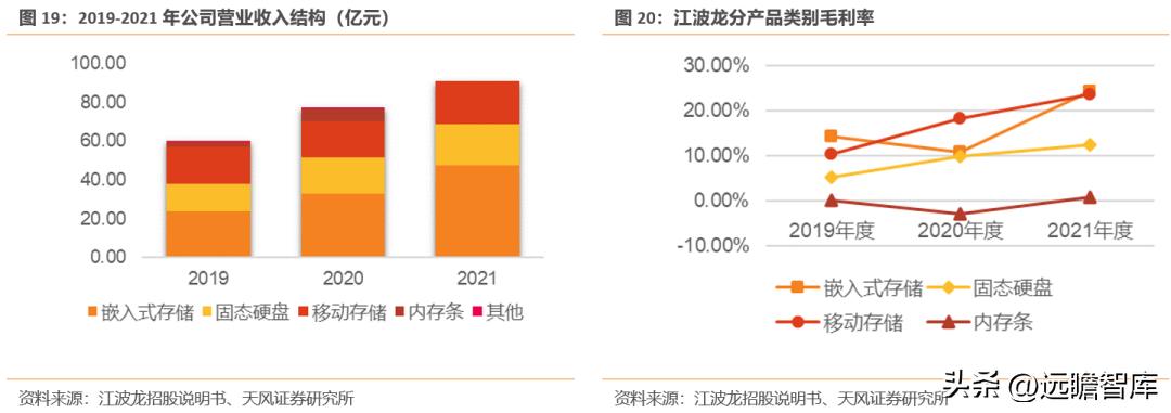 江波龙的存储芯片有什么前景,江波龙在存储领域的地位