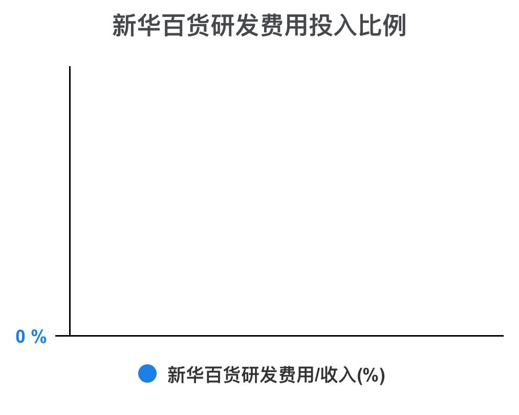 新华百货深度解析,新华百货财务报表