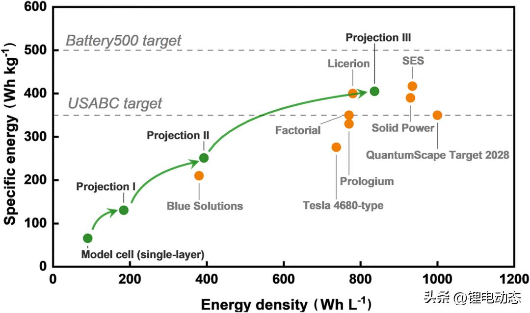 锂电池的研究意义,聚合物锂电池政策