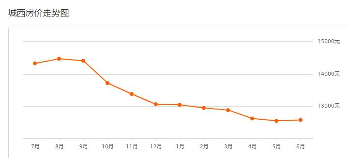 西宁申宝花园二手房房价,西宁二手房房价走势