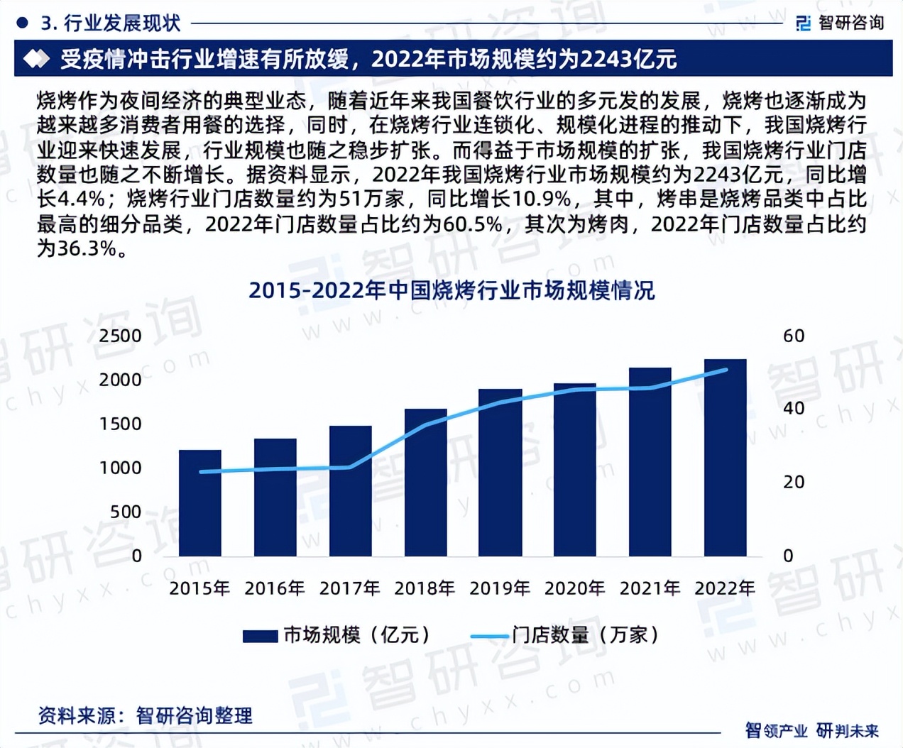 智研咨询发布：2023年烧烤行业现状、发展环境及深度分析报告