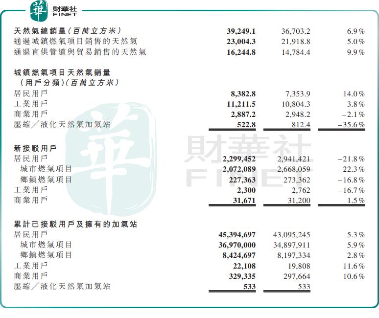 燃气行业景气度,未来5年燃气发展趋势