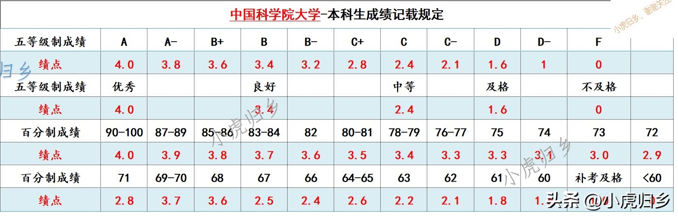 国内大学的绩点如何换算gpa,各大学绩点要求怎么看