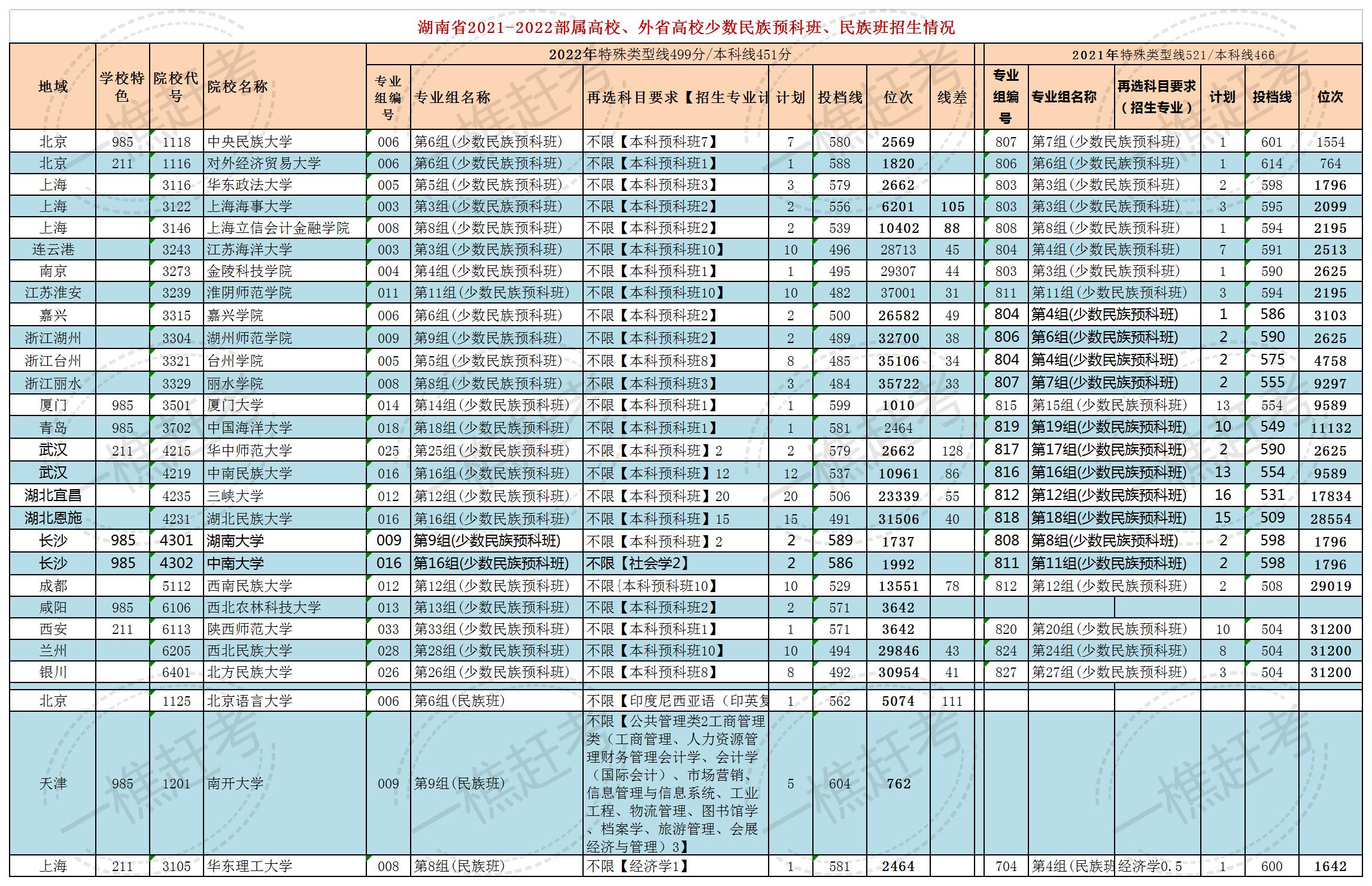 湖南少数民族预科班报考条件,湖南省少数民族预科班报考条件