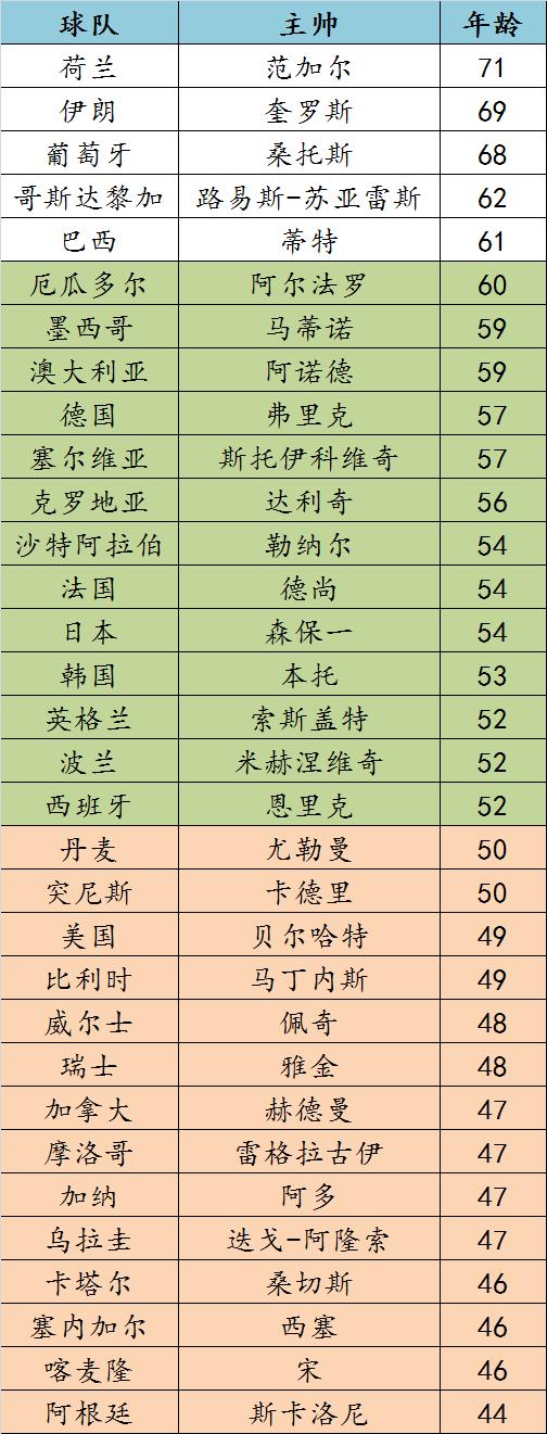 卡塔尔世界杯主教练,2022卡塔尔世界杯主教练篇