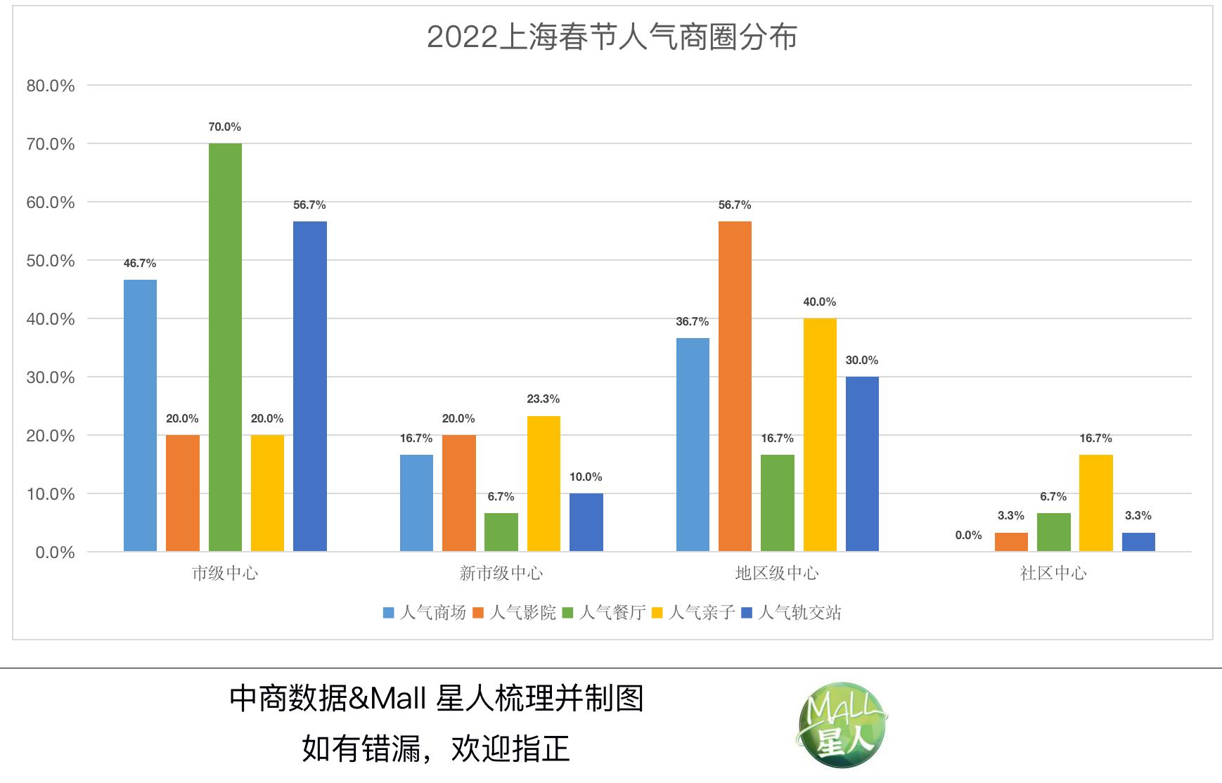 最新上海人气商业中心排名,上海商场客流最新消息