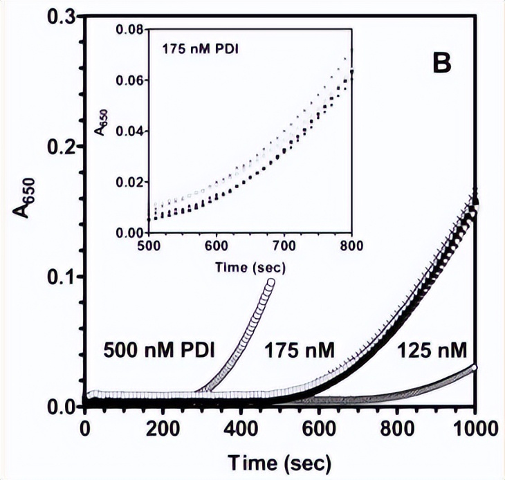 探究砷（III）物质在体外抑制氧化蛋白折叠应用