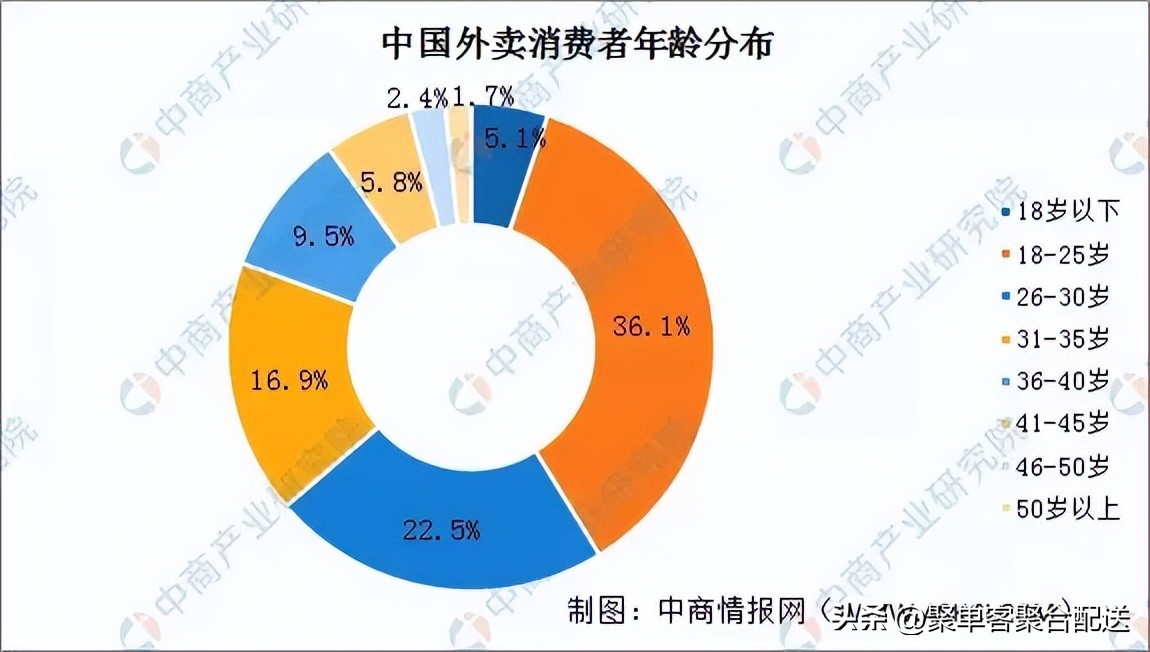 年底外卖商家单量多还是淡季,现在外卖行业的现状淡季