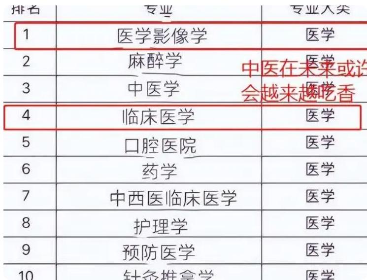2023临床医学专业排名,2023年高考临床医学分数会降低吗