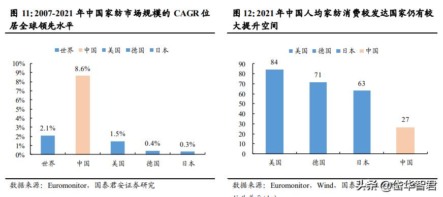 富安娜艺术家纺行业领先,富安娜艺术家纺品牌定位