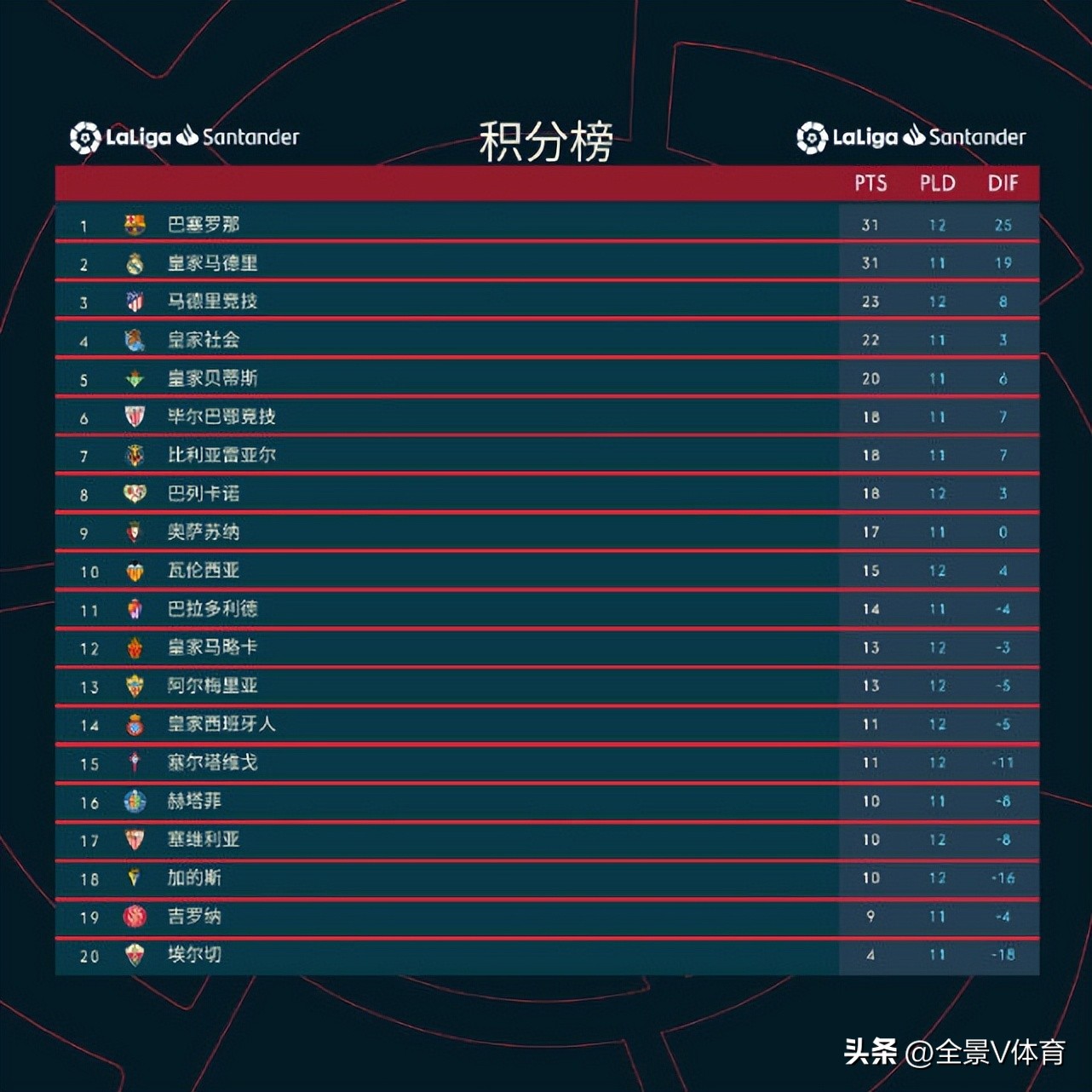 西甲莱万错失空门良机,西甲莱万斯特vs塞维利亚胜负预测