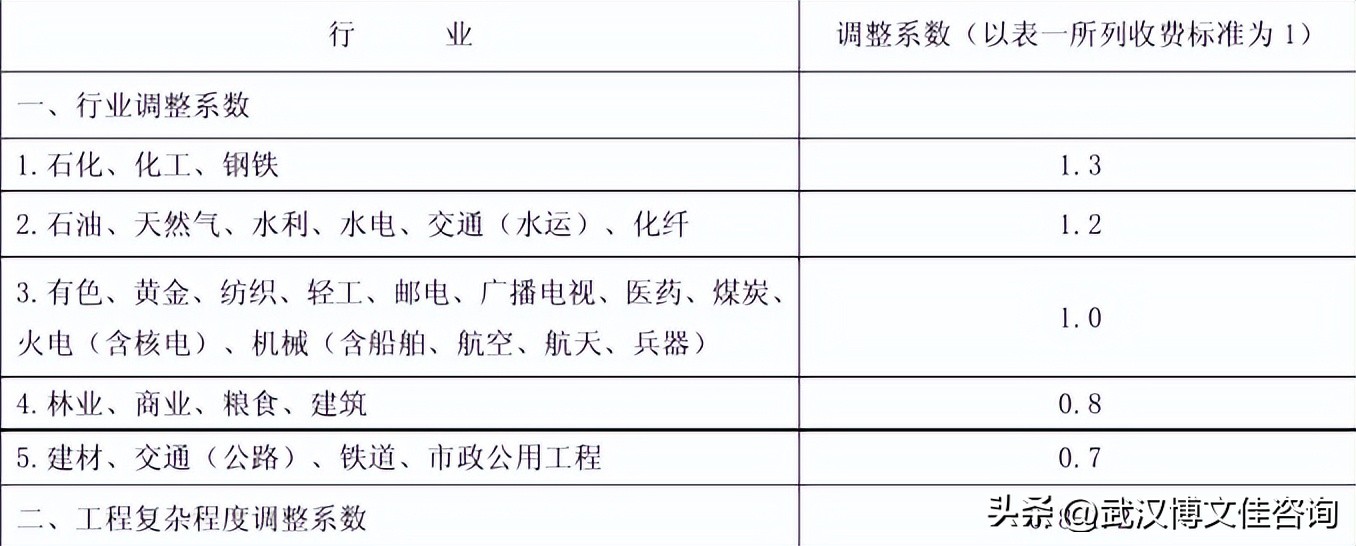 工程咨询费取费标准,咨询服务费取费标准