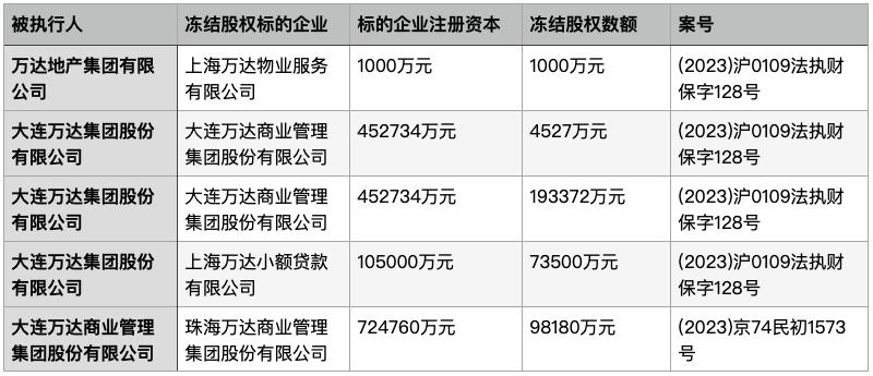 万科超额冻结万达,万科和万达矛盾解决了吗