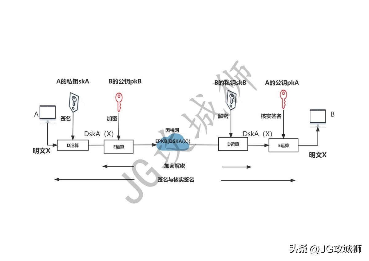 数字签名使用哪种加密技术,数字加密和数字签名的区别