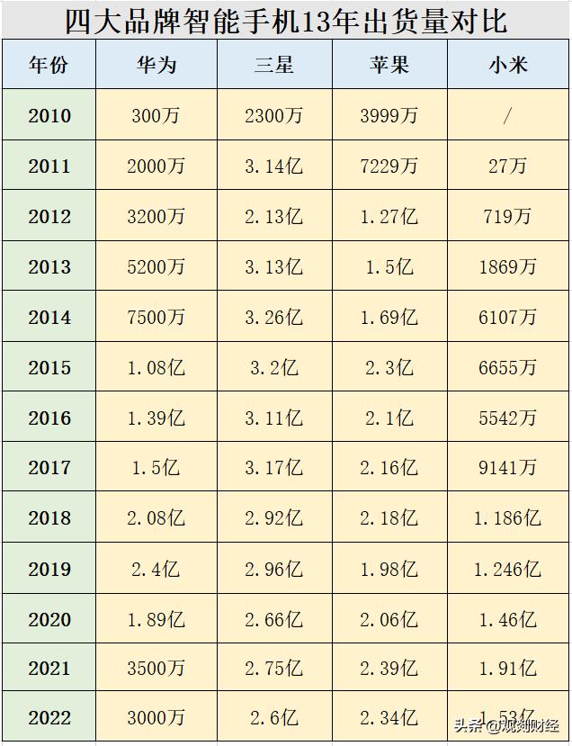 苹果华为小米手机出货量,华为苹果三星小米历年销量对比