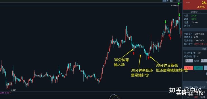 缠论股票短线最佳操作方法,短线缠论仓位管理的精髓和思路
