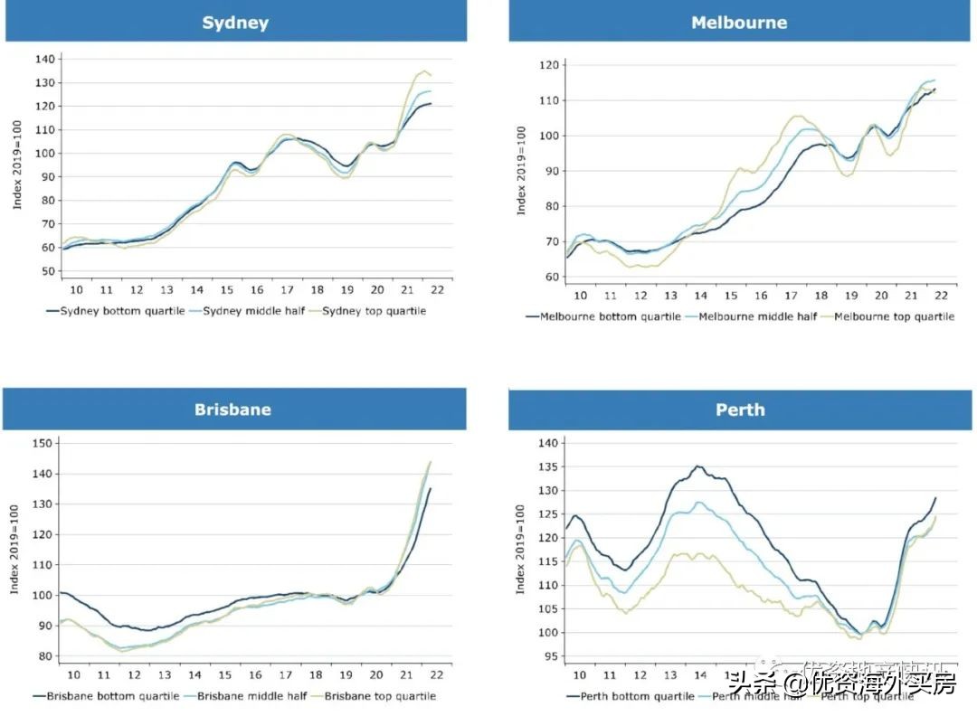 澳大利亚房地产行业现状,澳大利亚房地产发展现状