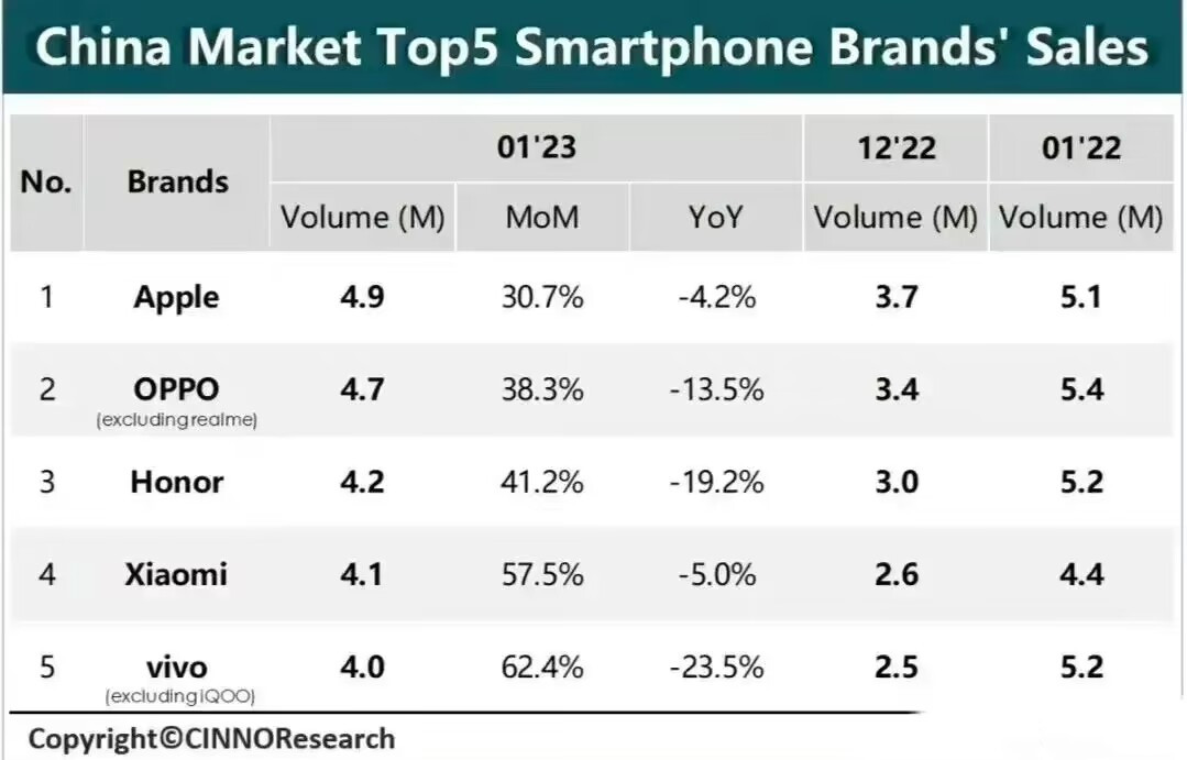 小米手机1-4月销量排行榜,2022年国产小米手机销量第三季度