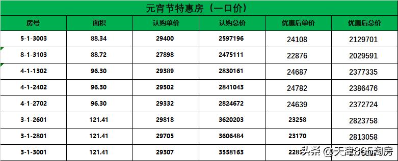 天津楼市9大纯新盘扎堆曝光,天津新盘推荐