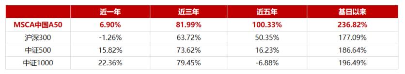 mscia50中国互联互通指数成分股,msci中国a50互联互通指数行业走势