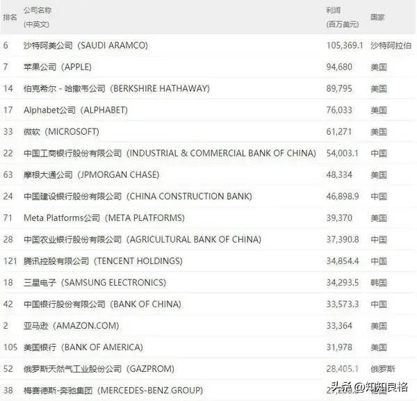 全球最赚钱的100个公司,2019全球10大最赚钱的公司