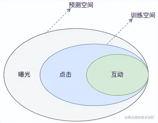 得物社区推荐精排模型演进