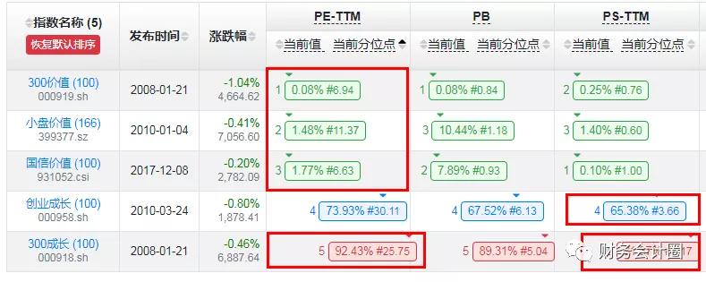 重要指数估值分析,指数最全的估值在哪里看