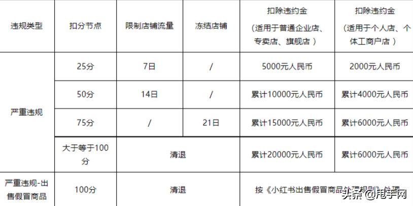 小红书超期发货处罚怎么申诉,小红书怎么查违规封几天
