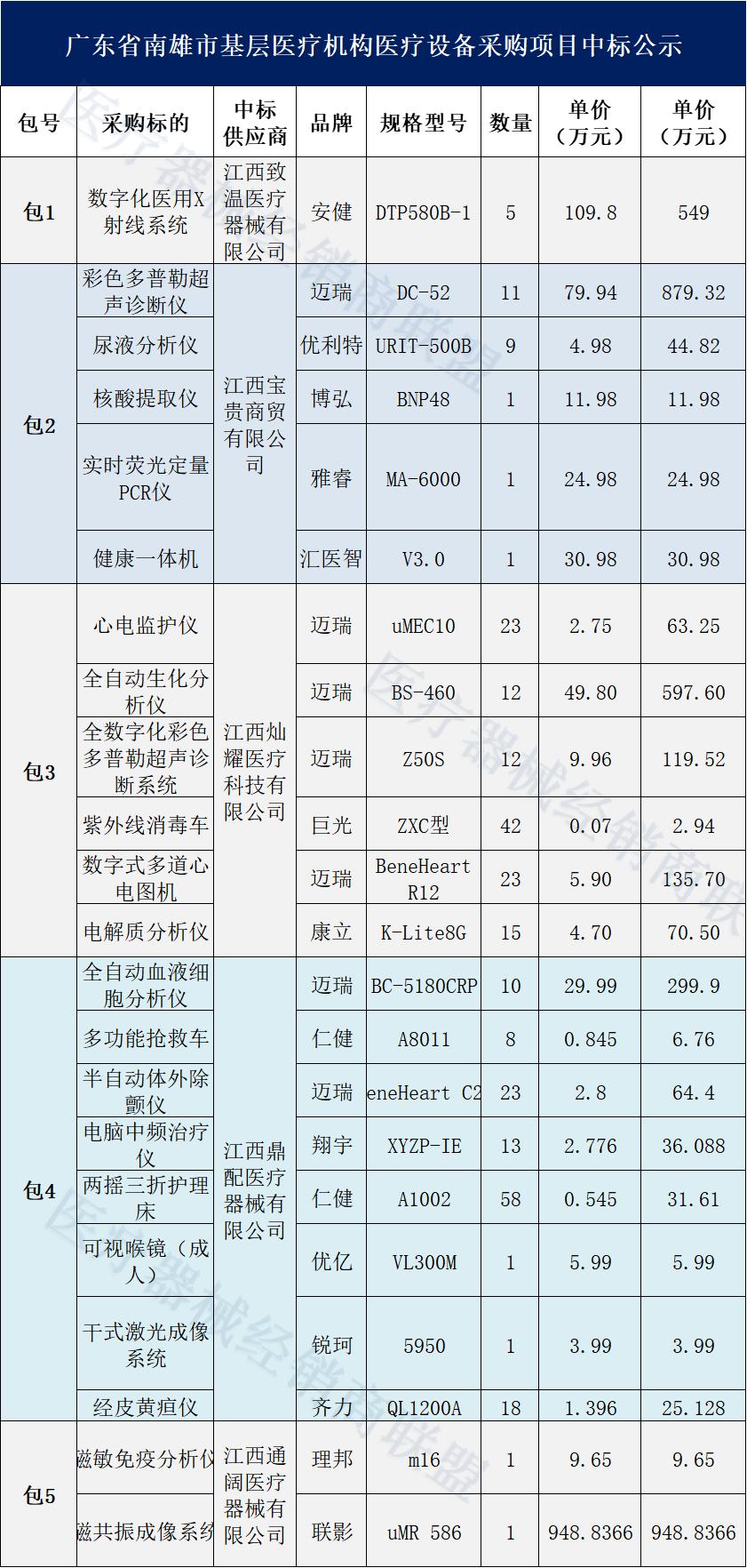 只要国产！该省近4000万+大单，检验设备迈瑞、理邦、优利特中标