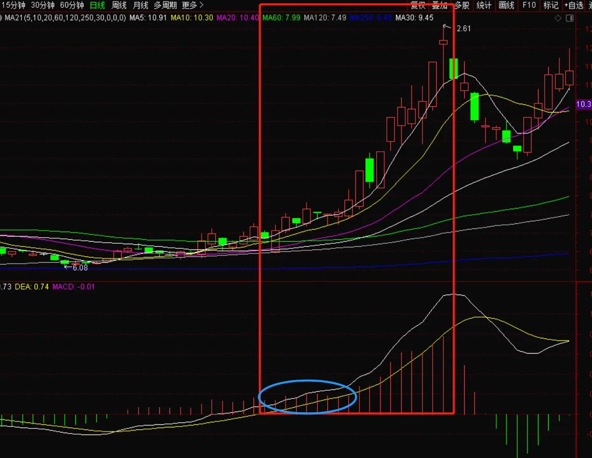 macd战法实战技巧,一分钟看懂macd高级战法