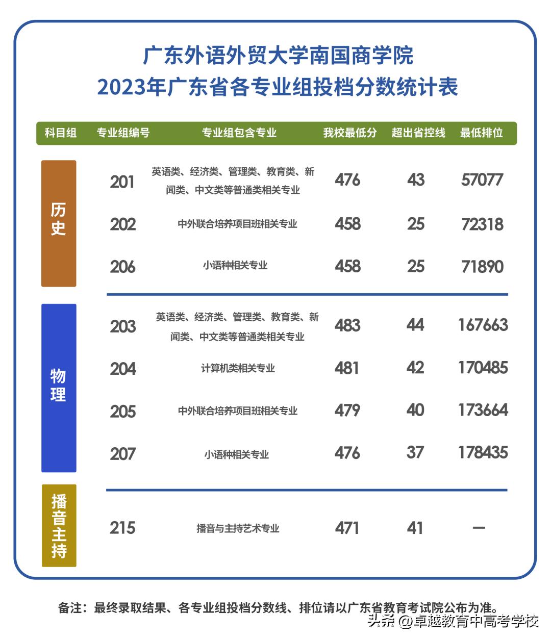 最新！全省本科高校投档及录取详情大汇总（附满意度排名）