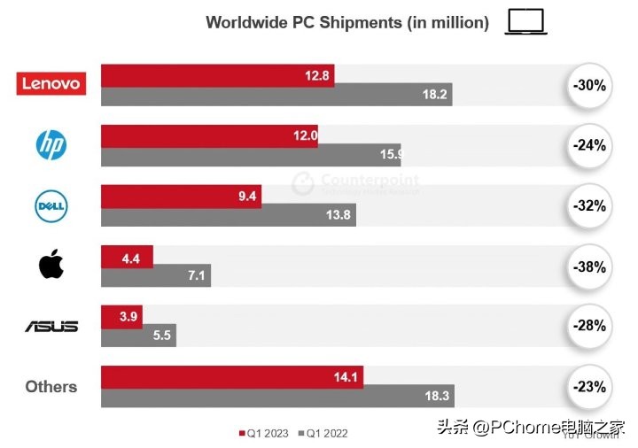 2023年中笔记本行业回顾至暗时刻过后拿什么拯救PC？