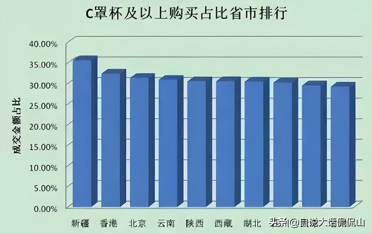 全国各省市女性*杯罩**排名，黑龙江浙江出人意料