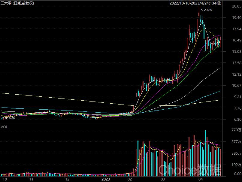 AIGC能否助力三六零实现“戴维斯双击”？