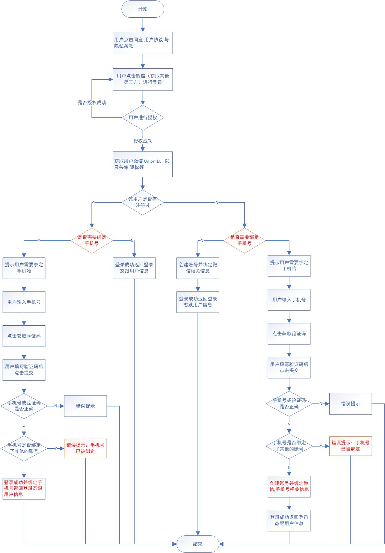 如何搭建一个高品质的账号,用户中心账号表设计