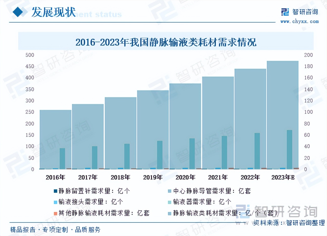 大输液行业市场规模及发展趋势,2023年医疗耗材前景如何