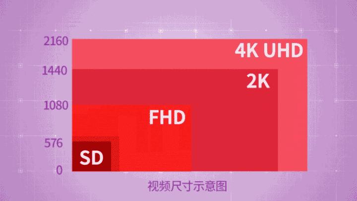 视频清晰度，帧速率，帧宽度，帧高度等参数，是不是越高越好？